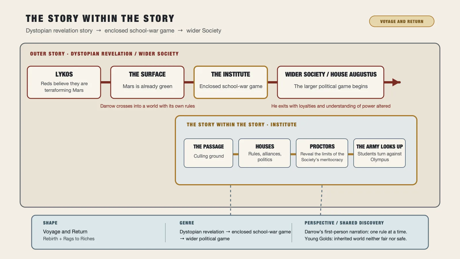 A map of the Institute as a story within Red Rising’s larger political game.