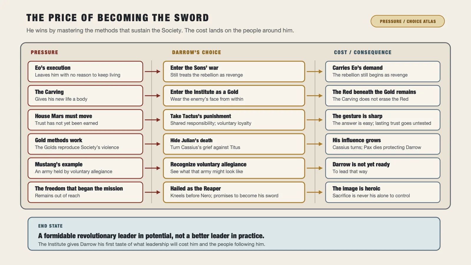 A map tracing the pressures, choices, and costs that shape Darrow’s becoming Nero’s sword.